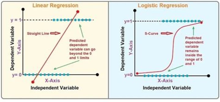 Can you use logistic regression for continuous variables?