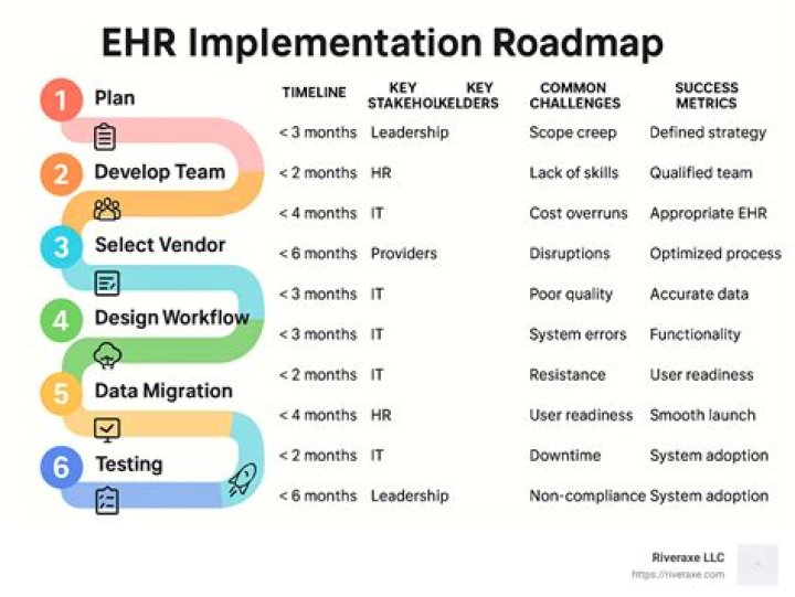 How will you develop your EHR implementation plan?