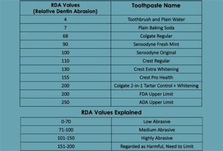 What is a good RDA?