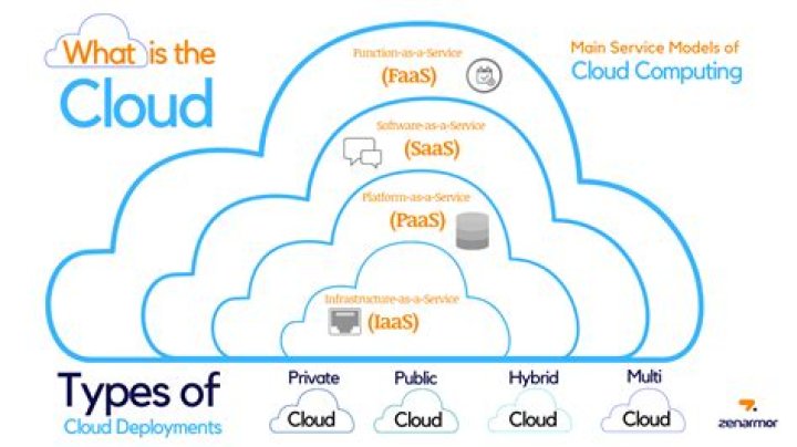 What is cloud computing in simple terms?