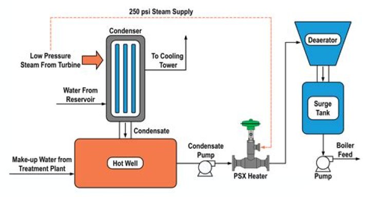 What is feed water control system?