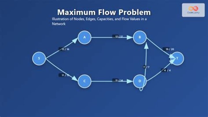 What is maxflow graph?