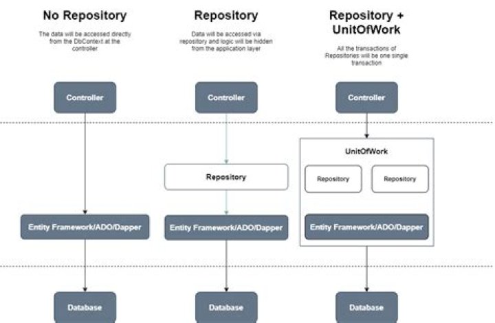 Which is faster Entity Framework or Dapper?