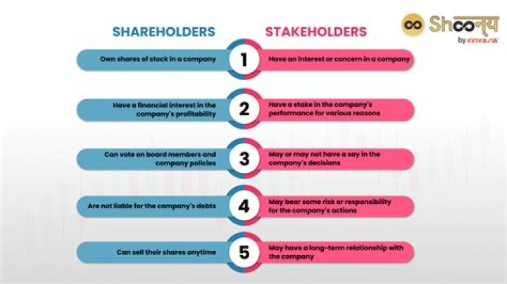 Why are shareholders important to stakeholders?